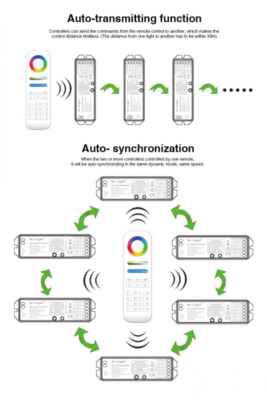 Milight LS2 - 5 in 1 LED Strip Controller, 2.4GHz Remote and Smartphone Control